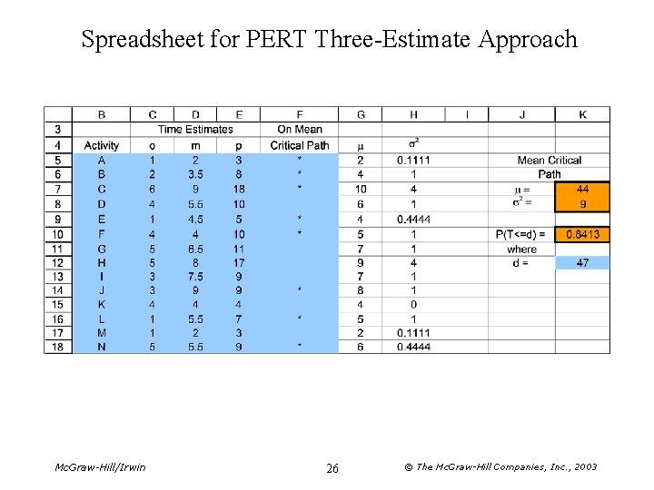 Spreadsheet for PERT Three-Estimate Approach Mc. Graw-Hill/Irwin 26 © The Mc. Graw-Hill Companies, Inc.
