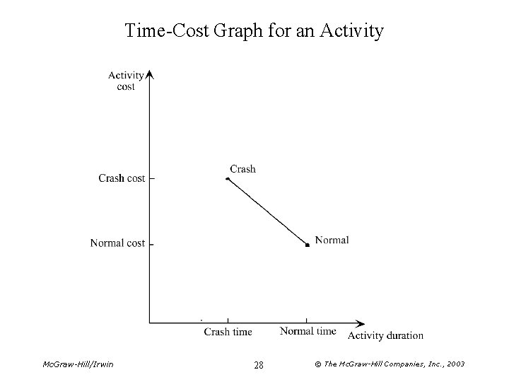 Time-Cost Graph for an Activity Mc. Graw-Hill/Irwin 28 © The Mc. Graw-Hill Companies, Inc.