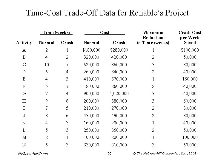 Time-Cost Trade-Off Data for Reliable’s Project Time (weeks) Activity Normal Crash Maximum Reduction in