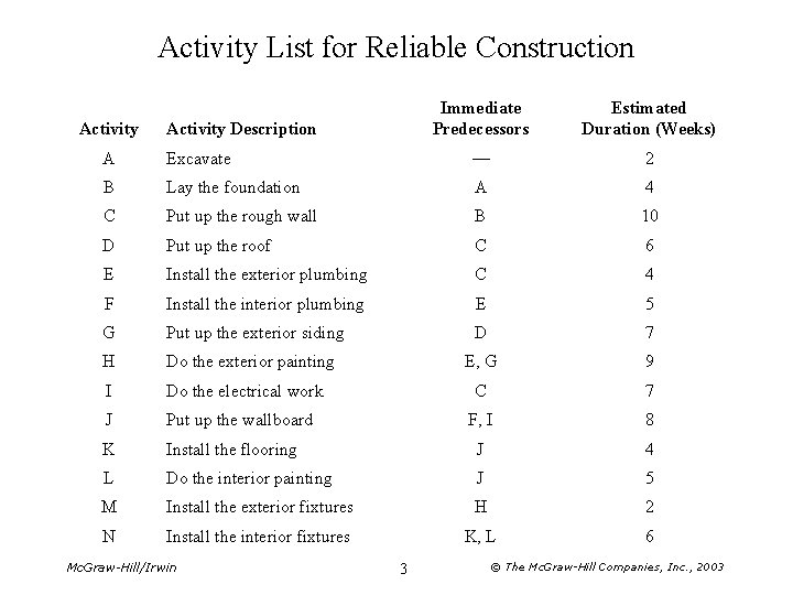 Activity List for Reliable Construction Activity Description Immediate Predecessors Estimated Duration (Weeks) A Excavate
