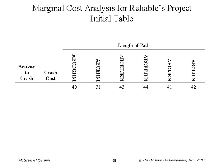Marginal Cost Analysis for Reliable’s Project Initial Table Length of Path ABCEFJKN ABCEFJLN ABCIJKN