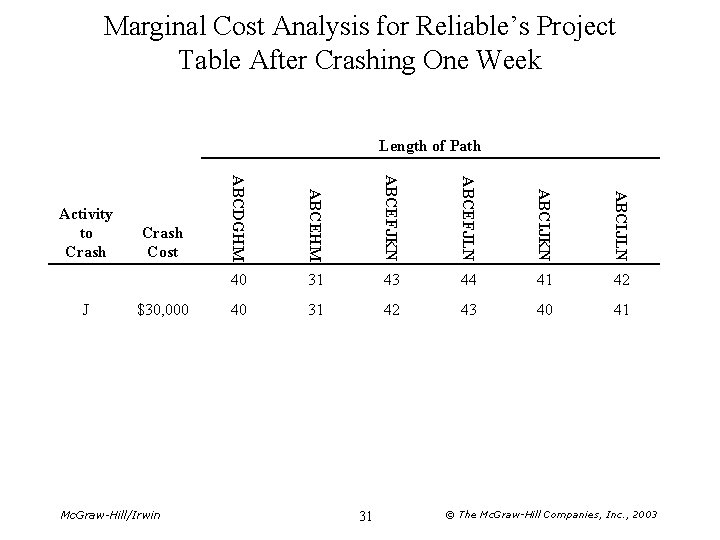 Marginal Cost Analysis for Reliable’s Project Table After Crashing One Week Length of Path