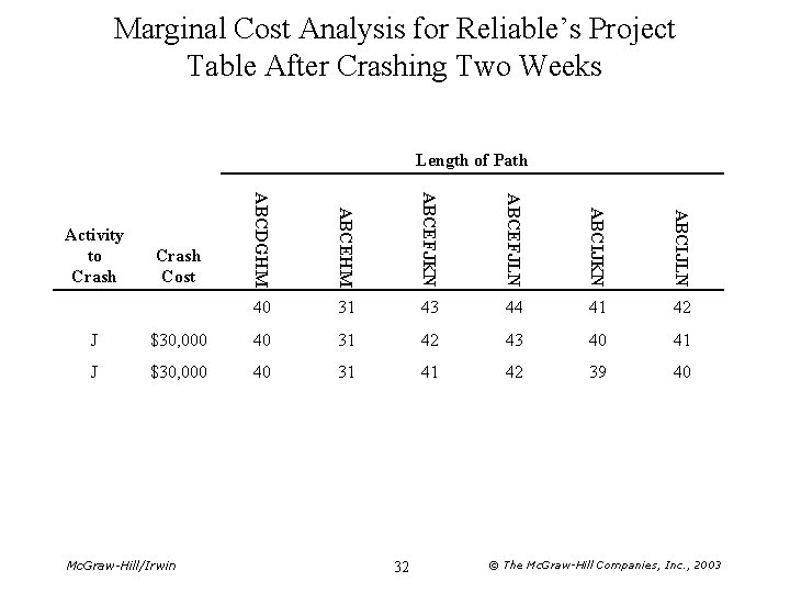 Marginal Cost Analysis for Reliable’s Project Table After Crashing Two Weeks Length of Path