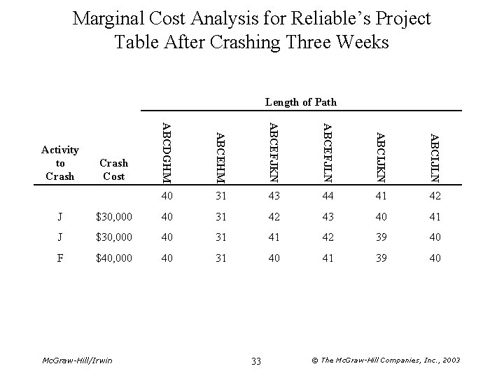 Marginal Cost Analysis for Reliable’s Project Table After Crashing Three Weeks Length of Path