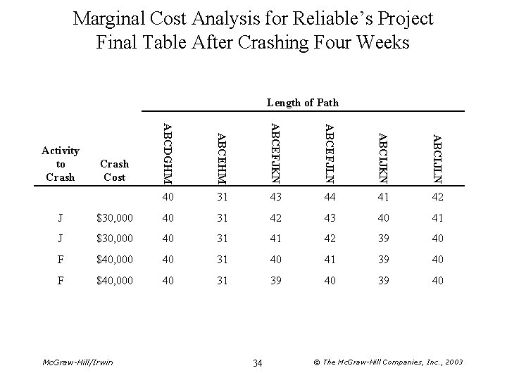 Marginal Cost Analysis for Reliable’s Project Final Table After Crashing Four Weeks Length of