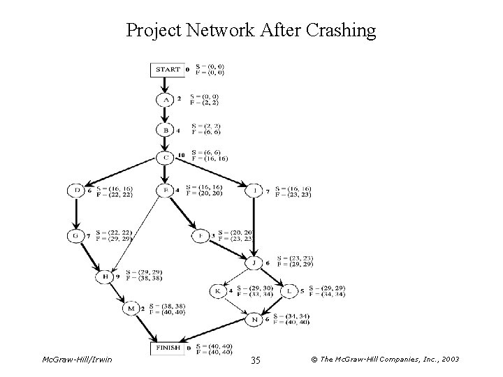 Project Network After Crashing Mc. Graw-Hill/Irwin 35 © The Mc. Graw-Hill Companies, Inc. ,