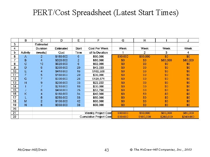 PERT/Cost Spreadsheet (Latest Start Times) Mc. Graw-Hill/Irwin 43 © The Mc. Graw-Hill Companies, Inc.