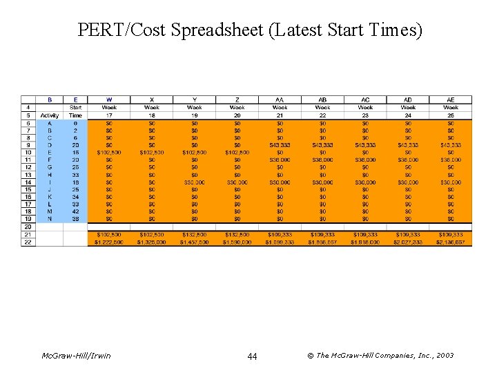 PERT/Cost Spreadsheet (Latest Start Times) Mc. Graw-Hill/Irwin 44 © The Mc. Graw-Hill Companies, Inc.