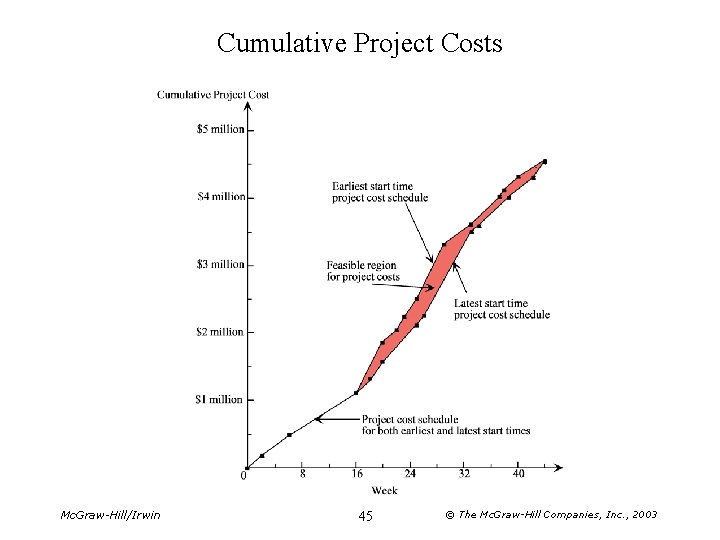 Cumulative Project Costs Mc. Graw-Hill/Irwin 45 © The Mc. Graw-Hill Companies, Inc. , 2003