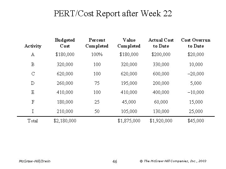 PERT/Cost Report after Week 22 Activity Budgeted Cost Percent Completed Value Completed Actual Cost