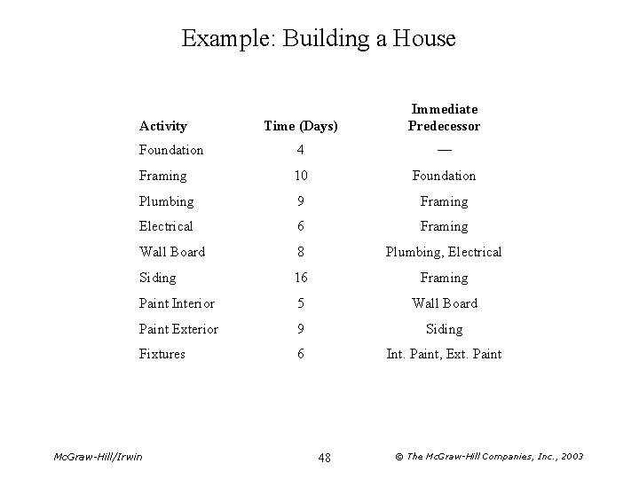Example: Building a House Time (Days) Immediate Predecessor Foundation 4 — Framing 10 Foundation