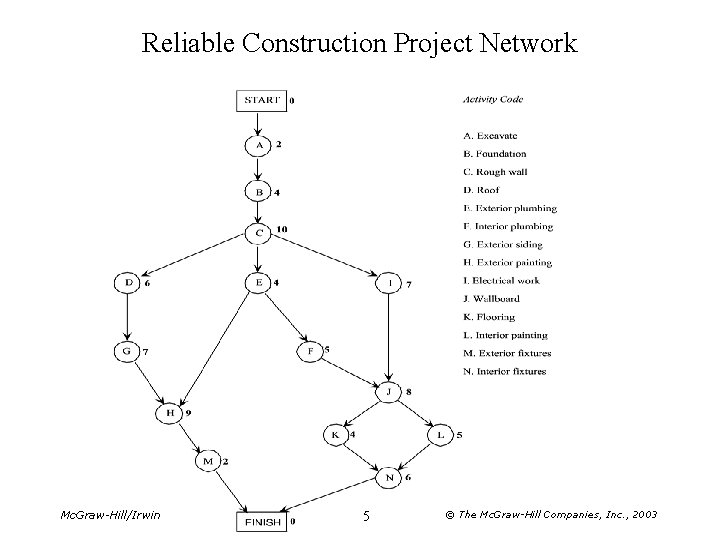 Reliable Construction Project Network Mc. Graw-Hill/Irwin 5 © The Mc. Graw-Hill Companies, Inc. ,