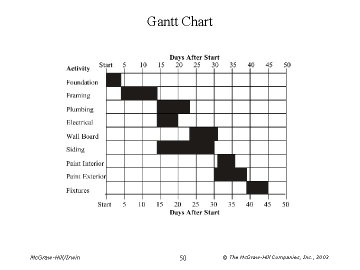 Gantt Chart Mc. Graw-Hill/Irwin 50 © The Mc. Graw-Hill Companies, Inc. , 2003 