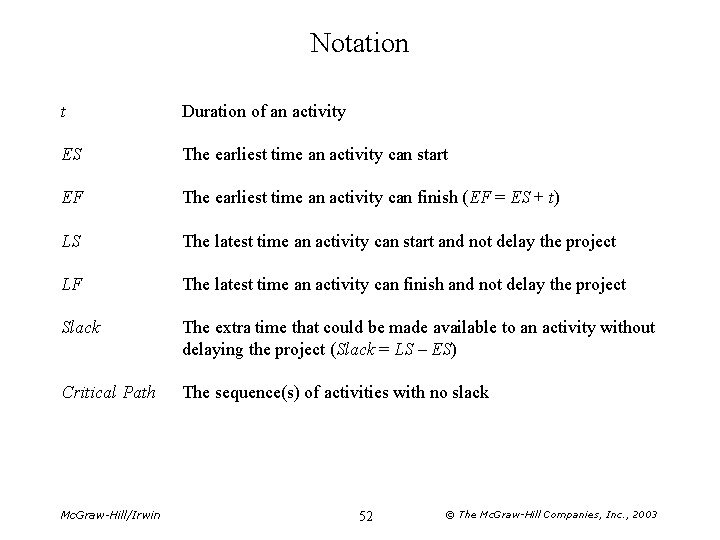 Notation t Duration of an activity ES The earliest time an activity can start