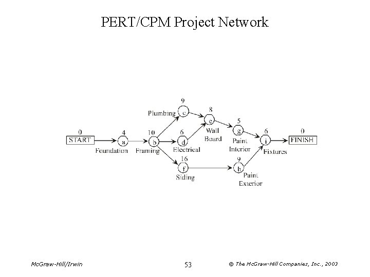 PERT/CPM Project Network Mc. Graw-Hill/Irwin 53 © The Mc. Graw-Hill Companies, Inc. , 2003