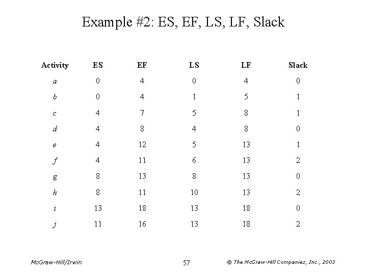 Example #2: ES, EF, LS, LF, Slack Activity ES EF LS LF Slack a