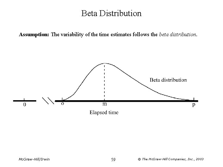 Beta Distribution Assumption: The variability of the time estimates follows the beta distribution. Mc.