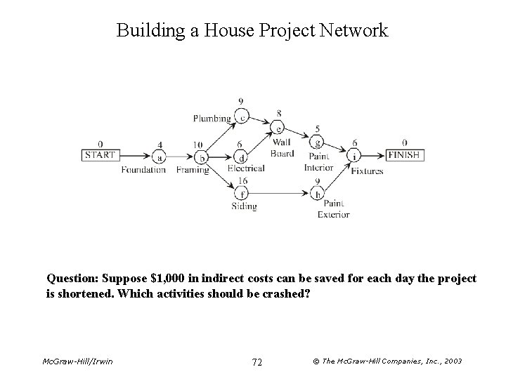 Building a House Project Network Question: Suppose $1, 000 in indirect costs can be
