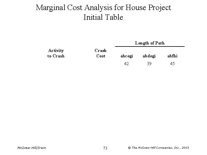 Marginal Cost Analysis for House Project Initial Table Length of Path Activity to Crash