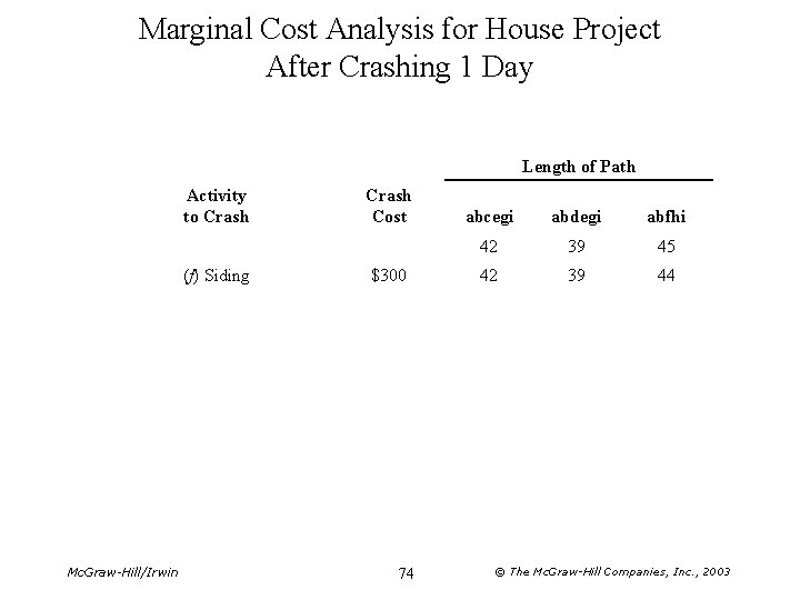 Marginal Cost Analysis for House Project After Crashing 1 Day Length of Path Activity