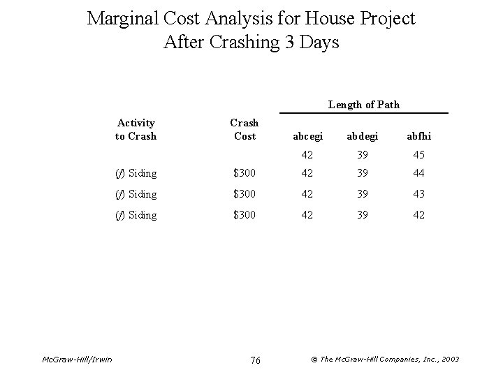 Marginal Cost Analysis for House Project After Crashing 3 Days Length of Path Activity