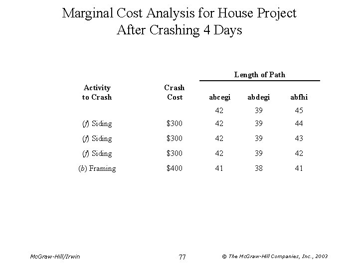 Marginal Cost Analysis for House Project After Crashing 4 Days Length of Path Activity