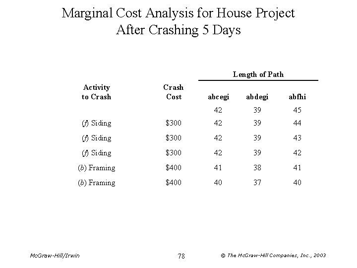 Marginal Cost Analysis for House Project After Crashing 5 Days Length of Path Activity
