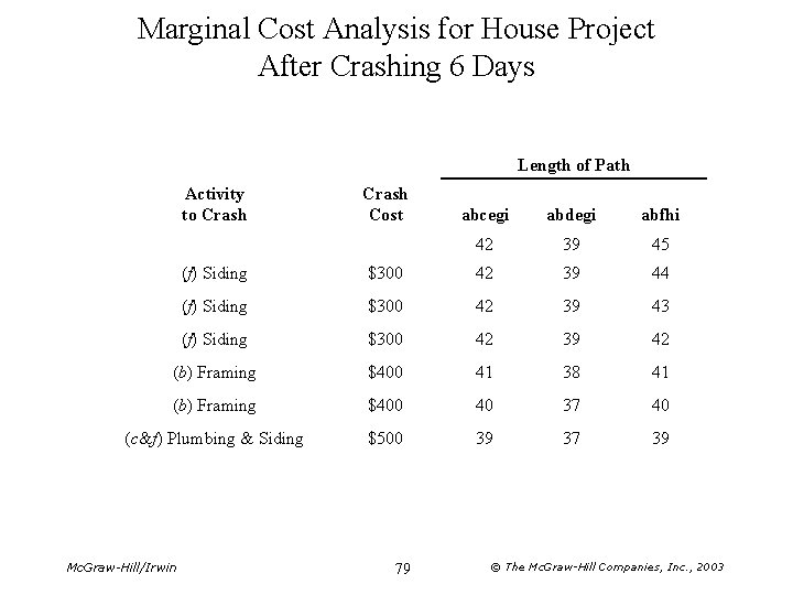 Marginal Cost Analysis for House Project After Crashing 6 Days Length of Path Activity