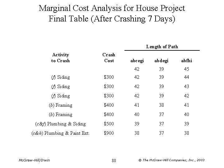 Marginal Cost Analysis for House Project Final Table (After Crashing 7 Days) Length of