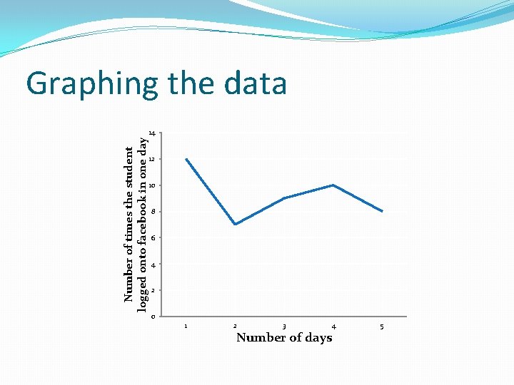 Number of times the student logged onto facebook in one day Graphing the data