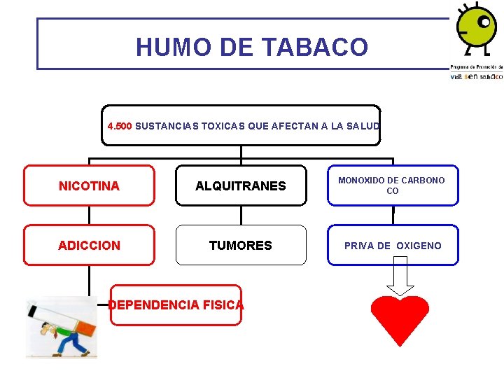 HUMO DE TABACO 4. 500 SUSTANCIAS TOXICAS QUE AFECTAN A LA SALUD NICOTINA ALQUITRANES