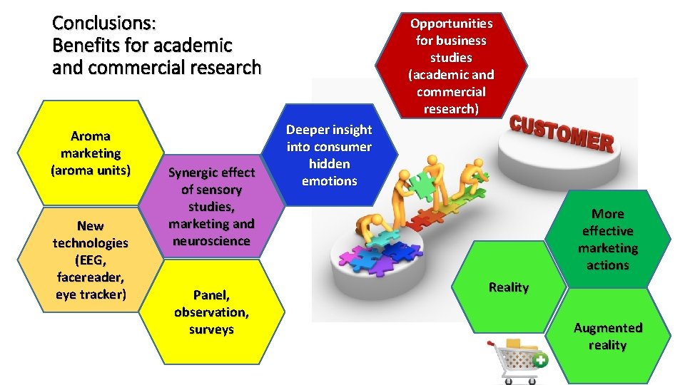 Conclusions: Benefits for academic and commercial research Aroma marketing (aroma units) New technologies (EEG,