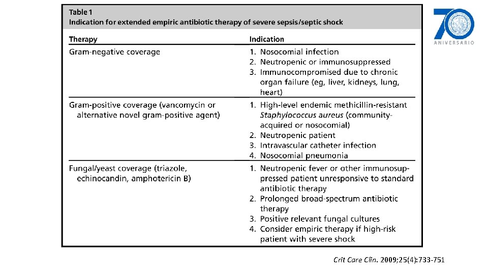 Crit Care Clin. 2009; 25(4): 733 -751 