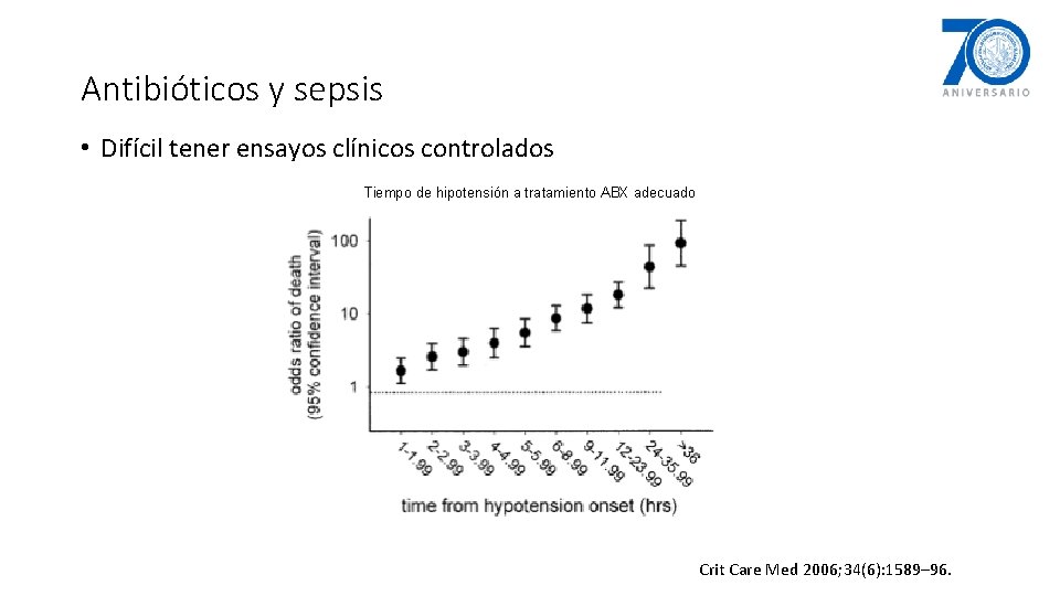 Antibióticos y sepsis • Difícil tener ensayos clínicos controlados Tiempo de hipotensión a tratamiento