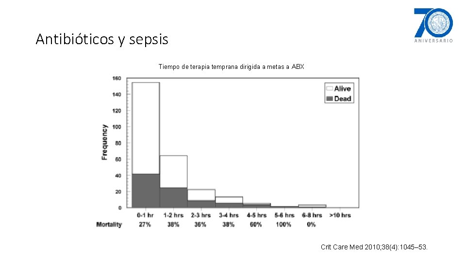 Antibióticos y sepsis Tiempo de terapia temprana dirigida a metas a ABX Crit Care