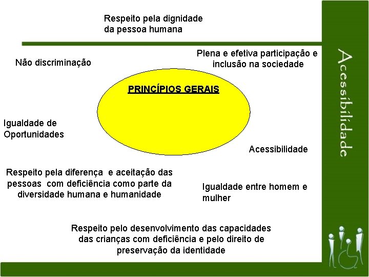 Respeito pela dignidade da pessoa humana Plena e efetiva participação e inclusão na sociedade