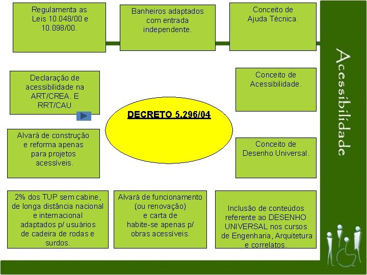 Regulamenta as Leis 10. 048/00 e 10. 098/00. Declaração de acessibilidade na ART/CREA. E