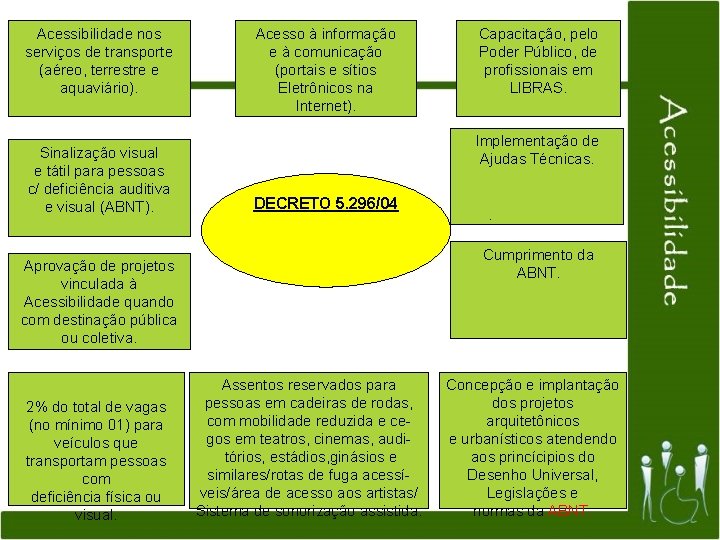 Acessibilidade nos serviços de transporte (aéreo, terrestre e aquaviário). Sinalização visual e tátil para