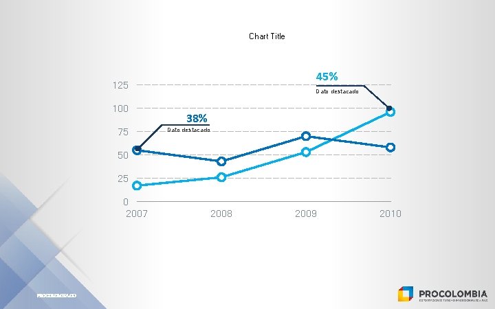 Chart Title 45% 125 100 75 Dato destacado 38% Dato destacado 50 25 0