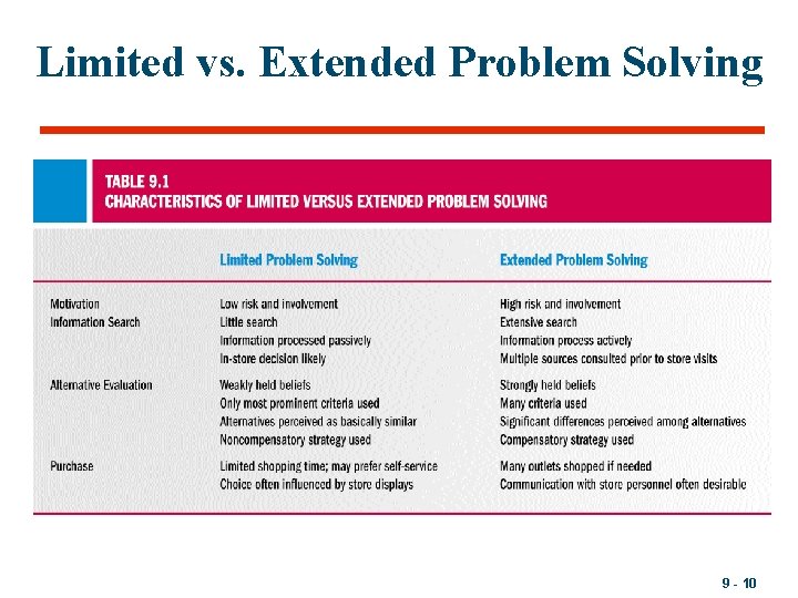 Limited vs. Extended Problem Solving 9 - 10 