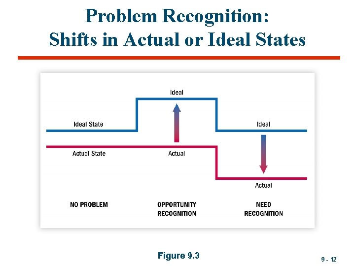 Problem Recognition: Shifts in Actual or Ideal States Figure 9. 3 9 - 12