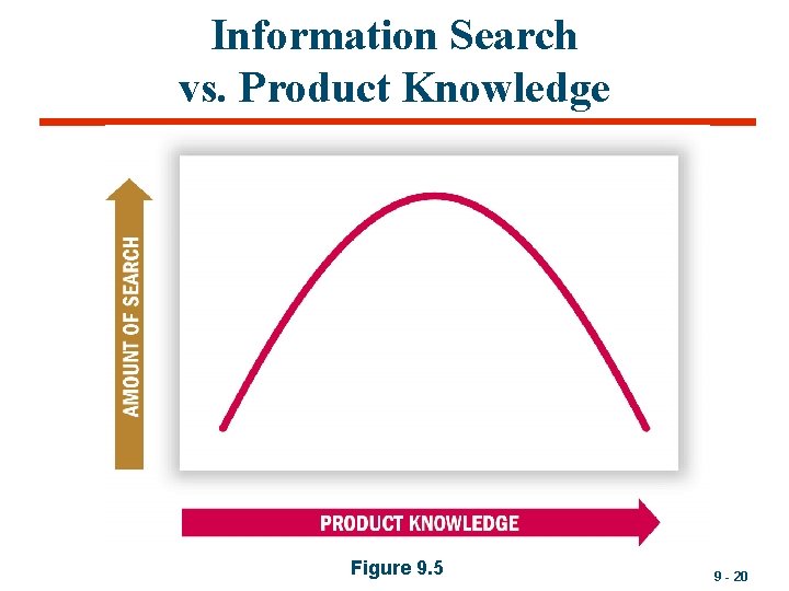 Information Search vs. Product Knowledge Figure 9. 5 9 - 20 