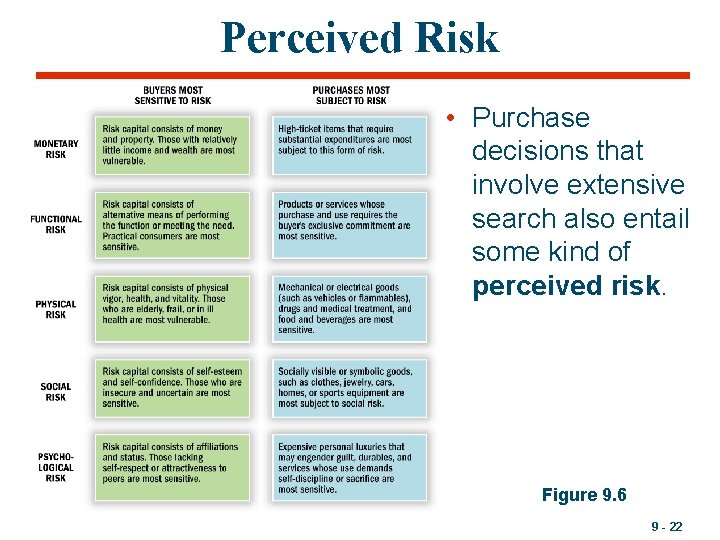 Perceived Risk • Purchase decisions that involve extensive search also entail some kind of