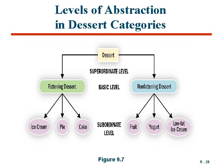 Levels of Abstraction in Dessert Categories Figure 9. 7 9 - 24 