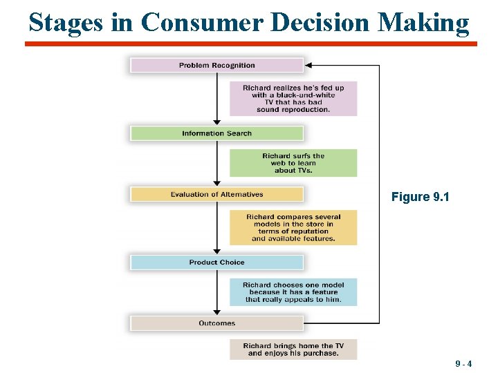 Stages in Consumer Decision Making Figure 9. 1 9 -4 