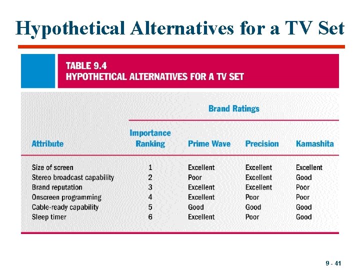 Hypothetical Alternatives for a TV Set 9 - 41 