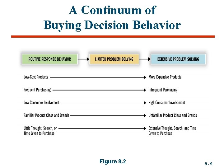 A Continuum of Buying Decision Behavior Figure 9. 2 9 -9 