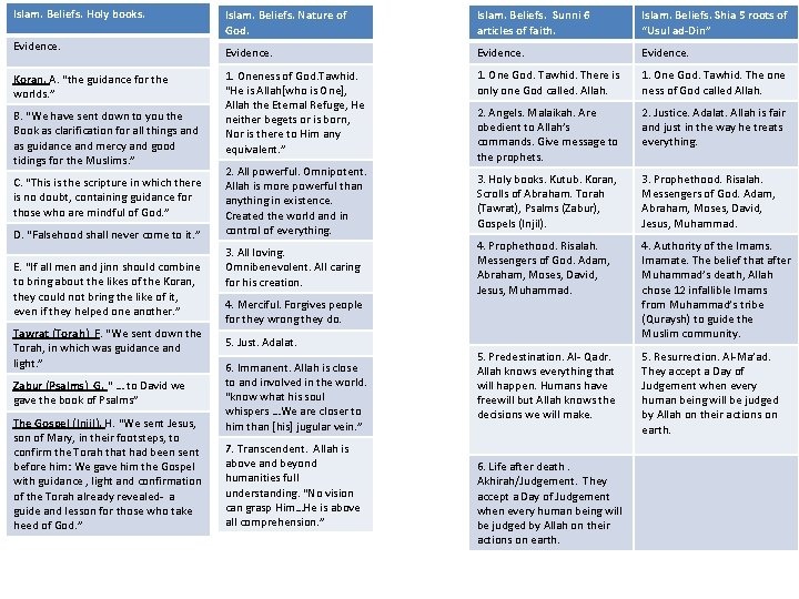 Islam. Beliefs. Holy books. Evidence. Koran. A. “the guidance for the worlds. ” B.