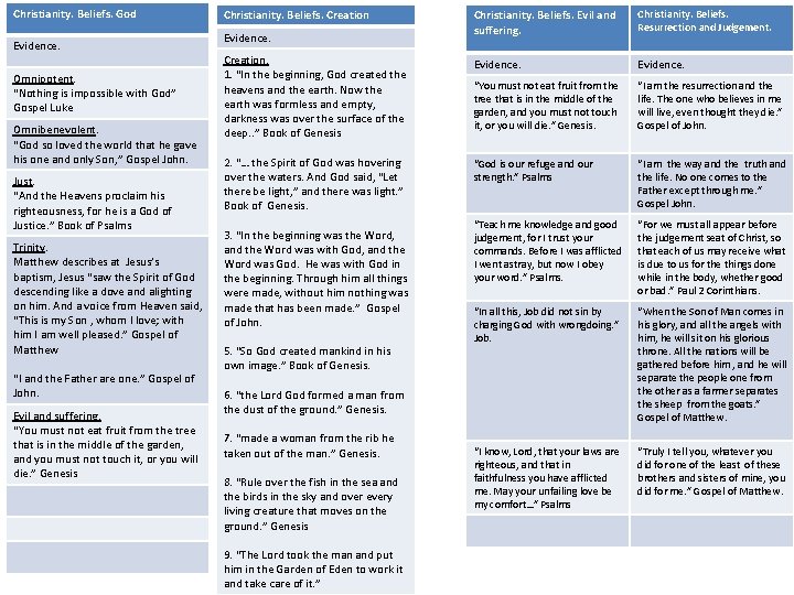 Christianity. Beliefs. God Evidence. Omnipotent. “Nothing is impossible with God” Gospel Luke Omnibenevolent. “God