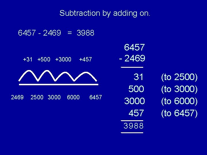 Subtraction by adding on. 6457 - 2469 = 3988 +31 +500 +3000 2469 2500